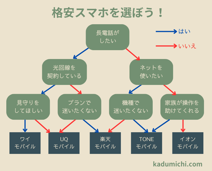 タイプ別オススメ格安スマホのフローチャート